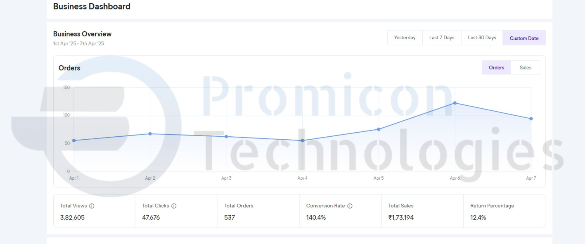 Meesho growth by promicon technologies